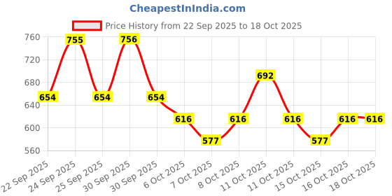 nykaa.com Daily Life Forever52 Translucent Loose Setting Powder daily life forever52 Price History Graph from 22 Sep 2025 to 18 Oct 2025