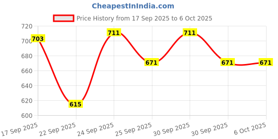 nykaa.com Daily Life Forever52 Two Way Cake daily life forever52 Price History Graph from 17 Sep 2025 to 6 Oct 2025