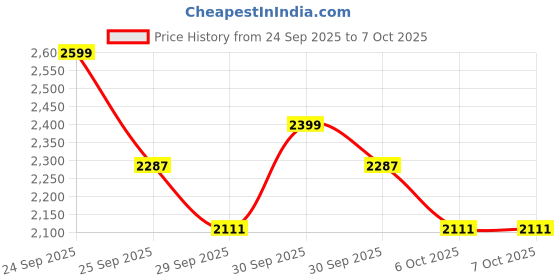 nykaa.com Daily Life Forever52 Ultimate Edition Eyeshadow Palette daily life forever52 Price History Graph from 24 Sep 2025 to 7 Oct 2025