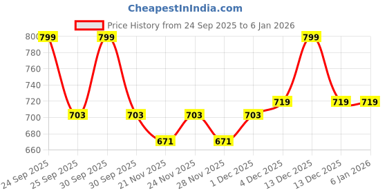nykaa.com Daily Life Forever52 Velvet Rose Matte Lipstick daily life forever52 Price History Graph from 24 Sep 2025 to 3 Jan 2026
