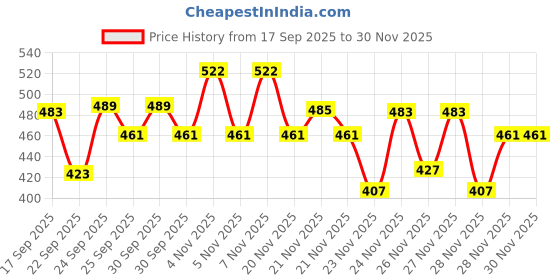 nykaa.com Daily Life Forever52 Wet & Dry Compact Powder daily life forever52 Price History Graph from 17 Sep 2025 to 30 Nov 2025
