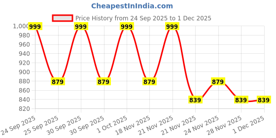 nykaa.com Daily Life Forever52 Xl Lash Volume Mascara - LMM001 Jet Black daily life forever52 Price History Graph from 24 Sep 2025 to 30 Nov 2025