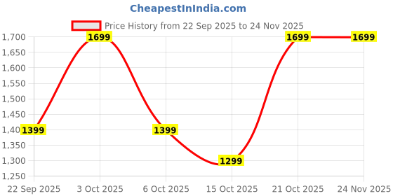 nykaa.com DailyObjects Black - Sol Box Sling Bag dailyobjects Price History Graph from 22 Sep 2025 to 23 Nov 2025