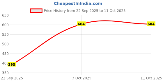 nykaa.com DailyObjects Blue Ballistic Nylon Flip Top Card Wallet dailyobjects Price History Graph from 22 Sep 2025 to 11 Oct 2025