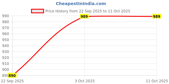 nykaa.com DailyObjects Blue Ballistic Nylon Organizer Passport Wallet dailyobjects Price History Graph from 22 Sep 2025 to 11 Oct 2025