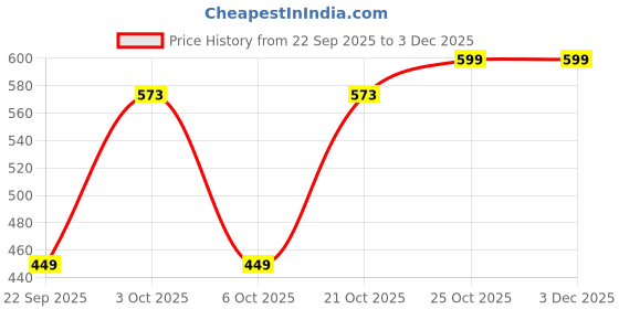 nykaa.com DailyObjects Blue Ballistic Nylon Slim Classic Billfold Wallet dailyobjects Price History Graph from 22 Sep 2025 to 3 Dec 2025