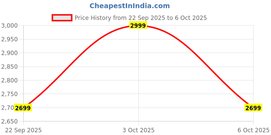 nykaa.com DailyObjects Charcoal-Red Clay Key Tote Bag dailyobjects Price History Graph from 22 Sep 2025 to 6 Oct 2025