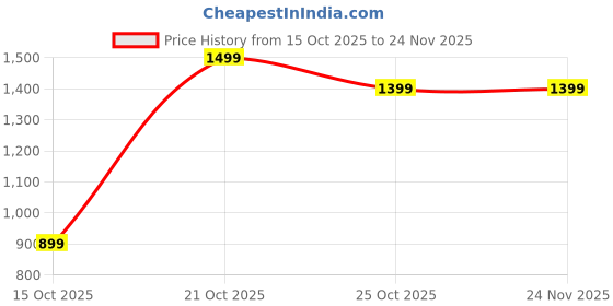 nykaa.com DailyObjects Crimson Red Jumbo Taxi Organiser dailyobjects Price History Graph from 15 Oct 2025 to 24 Nov 2025
