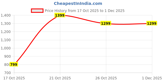 nykaa.com DailyObjects Crimson Red Regular Taxi Organiser dailyobjects Price History Graph from 17 Oct 2025 to 30 Nov 2025