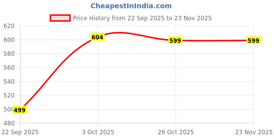 nykaa.com DailyObjects Dark Brown Real Leather Flip Top Card Wallet dailyobjects Price History Graph from 22 Sep 2025 to 23 Nov 2025