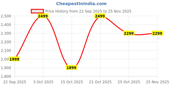 nykaa.com DailyObjects Khaki Beige Buoy Tote Bag dailyobjects Price History Graph from 22 Sep 2025 to 24 Nov 2025