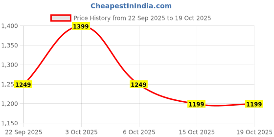nykaa.com DailyObjects Khaki Beige March Sling Bag (M) dailyobjects Price History Graph from 22 Sep 2025 to 18 Oct 2025