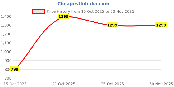 nykaa.com DailyObjects Khaki Beige Skipper Sleeve Small - Ipad/tablet 11-inch dailyobjects Price History Graph from 15 Oct 2025 to 30 Nov 2025