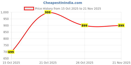 nykaa.com DailyObjects Khaki Beige Tiny Taxi Organiser dailyobjects Price History Graph from 15 Oct 2025 to 21 Nov 2025