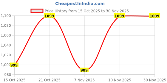 nykaa.com DailyObjects Langoor Siesta 13 Inch Laptop Sleeve (M) dailyobjects Price History Graph from 15 Oct 2025 to 30 Nov 2025