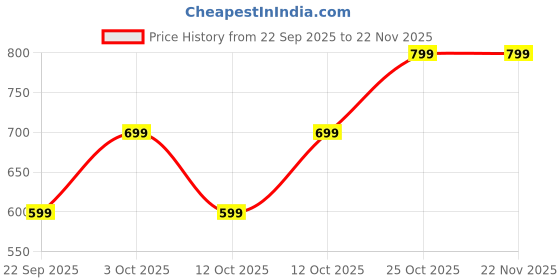 nykaa.com DailyObjects Lovely Blooms Zip Wallet dailyobjects Price History Graph from 22 Sep 2025 to 22 Nov 2025