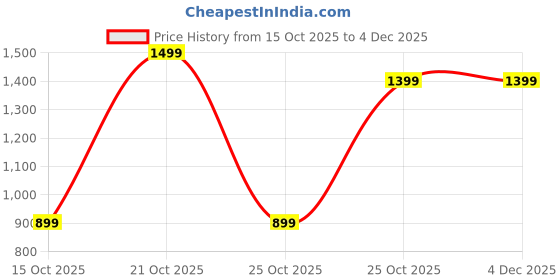 nykaa.com DailyObjects Midnigh Blue Skipper Sleeve Medium - Macbook Air/pro 13 Inch dailyobjects Price History Graph from 15 Oct 2025 to 4 Dec 2025
