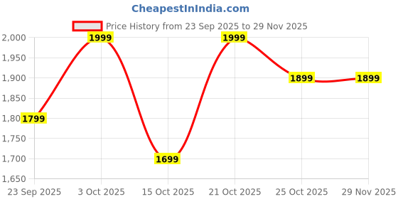 nykaa.com DailyObjects Mint Green-Forest Green Field Tote Bag dailyobjects Price History Graph from 23 Sep 2025 to 29 Nov 2025