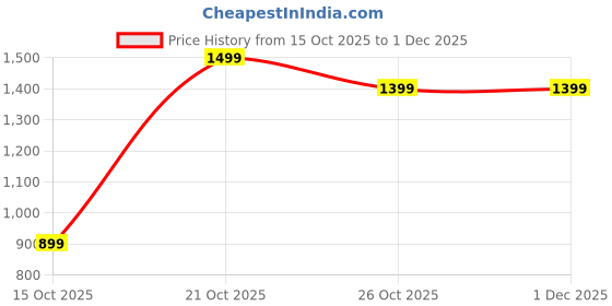 nykaa.com DailyObjects Olive Green Skipper Sleeve Medium - Macbook Air/pro 13 Inch dailyobjects Price History Graph from 15 Oct 2025 to 1 Dec 2025
