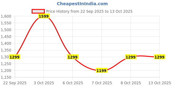 nykaa.com DailyObjects Pine Stria Laptop Sleeve dailyobjects Price History Graph from 22 Sep 2025 to 13 Oct 2025