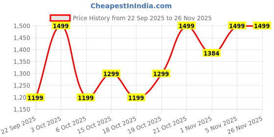 nykaa.com DailyObjects Slate Gray Stria Laptop Sleeve dailyobjects Price History Graph from 22 Sep 2025 to 24 Nov 2025