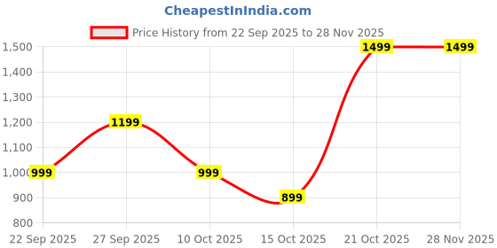 nykaa.com DailyObjects Space Black Savanna Laptop Sleeve dailyobjects Price History Graph from 22 Sep 2025 to 28 Nov 2025