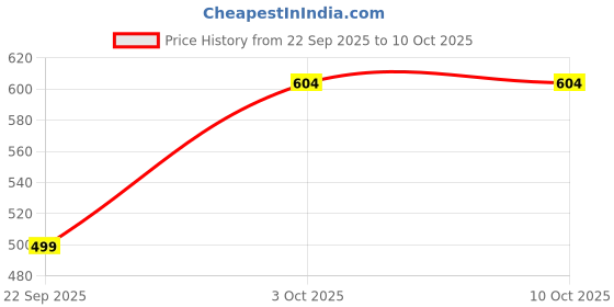 nykaa.com DailyObjects Tan Real Leather Flip Top Card Wallet dailyobjects Price History Graph from 22 Sep 2025 to 9 Oct 2025
