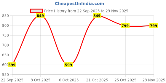 nykaa.com DailyObjects Tan Veg Leather Zip Wallet (M) dailyobjects Price History Graph from 22 Sep 2025 to 22 Nov 2025