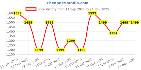 nykaa.com DailyObjects Tangerine Stria Laptop Sleeve dailyobjects Price History Graph from 11 Sep 2025 to 24 Nov 2025