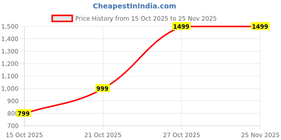nykaa.com DailyObjects Unisex Solid Seagrass Pivot Carry All Pouch dailyobjects Price History Graph from 15 Oct 2025 to 24 Nov 2025