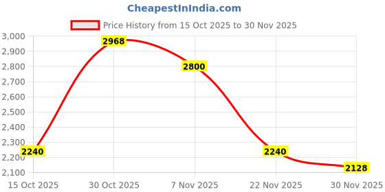 nykaa.com Daniel Klein UV400 Metal Frame Retro Square Grey Lens Sunglasses daniel klein Price History Graph from 15 Oct 2025 to 30 Nov 2025