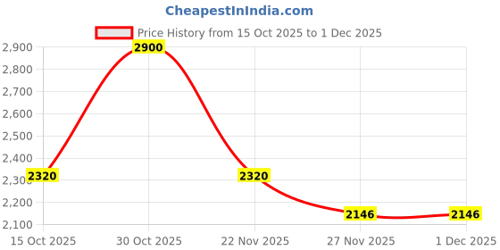 nykaa.com Daniel Klein UV400 Protection Oversized Grey Lens Sunglasses daniel klein Price History Graph from 15 Oct 2025 to 1 Dec 2025