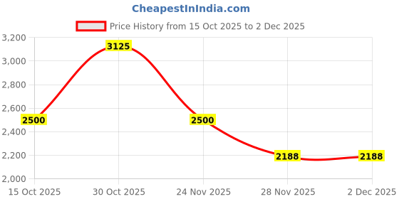 nykaa.com Daniel Klein UV400 Protection Oversized Grey Lens Sunglasses daniel klein Price History Graph from 15 Oct 2025 to 28 Nov 2025