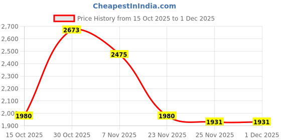 nykaa.com Daniel Klein UV400 Protection Oversized Grey Lens Sunglasses daniel klein Price History Graph from 15 Oct 2025 to 1 Dec 2025