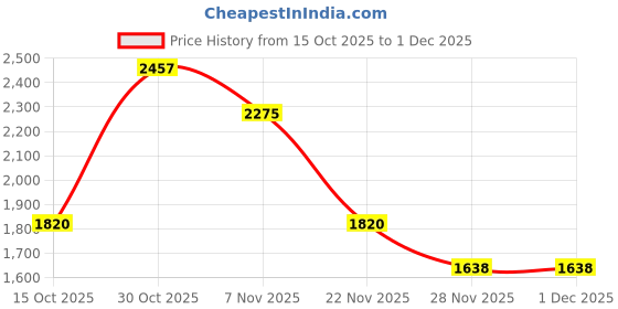 nykaa.com Daniel Klein UV400 Protection Oversized Grey Lens Sunglasses daniel klein Price History Graph from 15 Oct 2025 to 1 Dec 2025