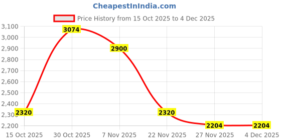 nykaa.com Daniel Klein UV400 Protection Oversized Grey Lens Sunglasses daniel klein Price History Graph from 15 Oct 2025 to 4 Dec 2025
