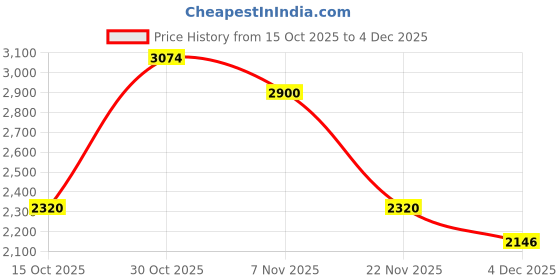nykaa.com Daniel Klein UV400 Protection Oversized Grey Lens Sunglasses daniel klein Price History Graph from 15 Oct 2025 to 4 Dec 2025