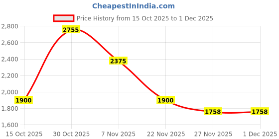 nykaa.com Daniel Klein UV400 Protection Oversized Grey Lens Sunglasses daniel klein Price History Graph from 15 Oct 2025 to 1 Dec 2025