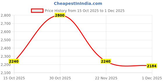 nykaa.com Daniel Klein UV400 Protection Oversized Rectangle Grey Lens Sunglasses daniel klein Price History Graph from 15 Oct 2025 to 1 Dec 2025
