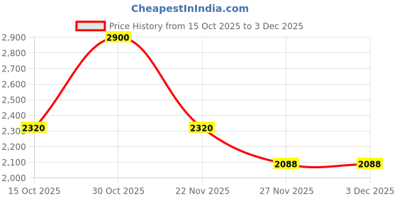 nykaa.com Daniel Klein UV400 Protection Stylish Rectangle Grey Lens Sunglasses daniel klein Price History Graph from 15 Oct 2025 to 2 Dec 2025
