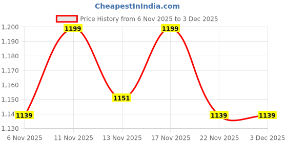 nykaa.com Dapper Feet H Style Flats - Black dapper feet Price History Graph from 6 Nov 2025 to 2 Dec 2025
