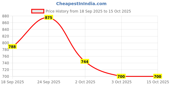 nykaa.com Daughter Earth Glitter Lip Gloss daughter earth Price History Graph from 18 Sep 2025 to 14 Oct 2025