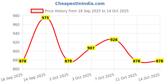 nykaa.com Daughter Earth Purple Blush - Java Plum + Vitamin E daughter earth Price History Graph from 18 Sep 2025 to 14 Oct 2025