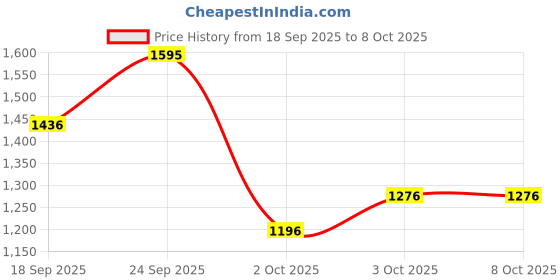 nykaa.com Daughter Earth Retinol Night Cream With Luxe Formula daughter earth Price History Graph from 18 Sep 2025 to 8 Oct 2025