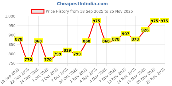 nykaa.com Daughter Earth Snow Dust Setting Powder daughter earth Price History Graph from 18 Sep 2025 to 25 Nov 2025