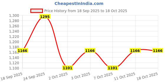 nykaa.com Daughter Earth Triphala + Apple Stem Cells Under Eye Serum daughter earth Price History Graph from 18 Sep 2025 to 18 Oct 2025