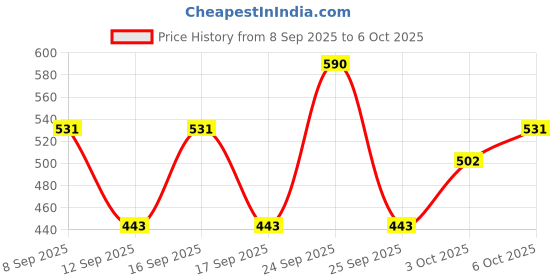 nykaa.com David Beckham Beyond Forever Deodorant david beckham Price History Graph from 8 Sep 2025 to 6 Oct 2025