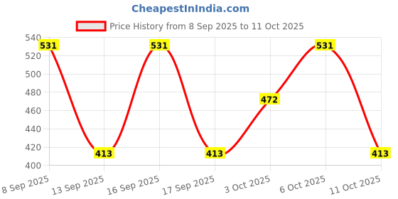 nykaa.com David Beckham Bold Instinct Deodorant Spray david beckham Price History Graph from 8 Sep 2025 to 11 Oct 2025