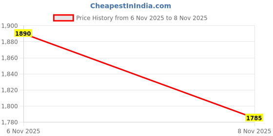 nykaa.com David Beckham Classic Blue Deodorant Spray For Men david beckham Price History Graph from 3 Nov 2025 to 6 Nov 2025