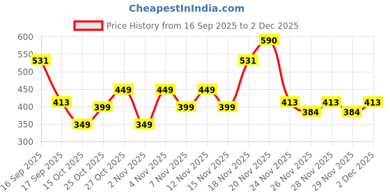 nykaa.com David Beckham Classic Deodorant Spray For Men david beckham Price History Graph from 16 Sep 2025 to 2 Dec 2025
